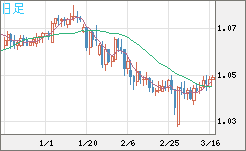 英ポンド/スイスフランチャート（GBP/CHF）日足