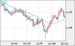 英ポンド/スイスフランチャート（GBP/CHF）日足