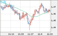 英ポンド/スイスフランチャート（GBP/CHF）日足