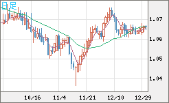 英ポンド/スイスフランチャート（GBP/CHF）日足