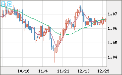 英ポンド/スイスフランチャート（GBP/CHF）日足
