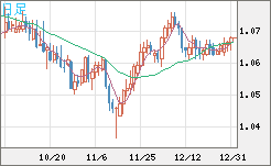 英ポンド/スイスフランチャート（GBP/CHF）日足