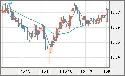 英ポンド/スイスフランチャート（GBP/CHF）日足