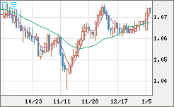 英ポンド/スイスフランチャート（GBP/CHF）日足