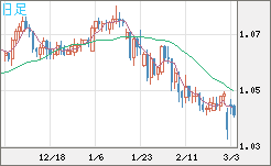 英ポンド/スイスフランチャート（GBP/CHF）日足