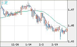 英ポンド/スイスフランチャート（GBP/CHF）日足