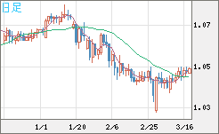 英ポンド/スイスフランチャート（GBP/CHF）日足
