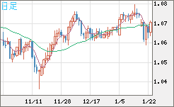 英ポンド/スイスフランチャート(GBP/CHF)日足