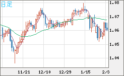 英ポンド/スイスフランチャート（GBP/CHF）日足