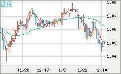 英ポンド/スイスフランチャート（GBP/CHF）日足