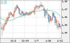 英ポンド/スイスフランチャート（GBP/CHF）日足