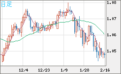英ポンド/スイスフランチャート（GBP/CHF）日足