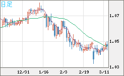 英ポンド/スイスフランチャート（GBP/CHF）日足