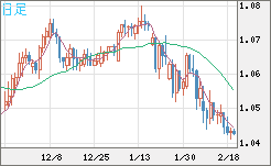 英ポンド/スイスフランチャート（GBP/CHF）日足