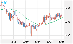 英ポンド/スイスフランチャート（GBP/CHF）日足