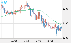英ポンド/スイスフランチャート（GBP/CHF）日足
