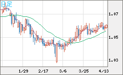 英ポンド/スイスフランチャート（GBP/CHF）日足