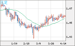 英ポンド/スイスフランチャート（GBP/CHF）日足
