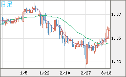 英ポンド/スイスフランチャート（GBP/CHF）日足