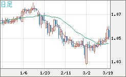 英ポンド/スイスフランチャート（GBP/CHF）日足