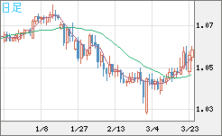 英ポンド/スイスフランチャート（GBP/CHF）日足