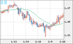 英ポンド/スイスフランチャート（GBP/CHF）日足