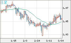 英ポンド/スイスフランチャート（GBP/CHF）日足