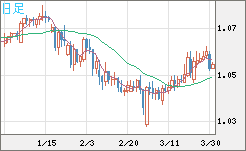 英ポンド/スイスフランチャート（GBP/CHF）日足