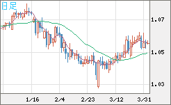 英ポンド/スイスフランチャート（GBP/CHF）日足
