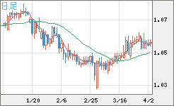 英ポンド/スイスフランチャート（GBP/CHF）日足