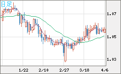 英ポンド/スイスフランチャート（GBP/CHF）日足