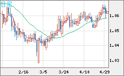 英ポンド/スイスフランチャート（GBP/CHF）日足