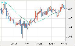 英ポンド/スイスフランチャート（GBP/CHF）日足