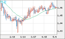 英ポンド/スイスフランチャート（GBP/CHF）日足