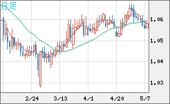 英ポンド/スイスフランチャート（GBP/CHF）日足