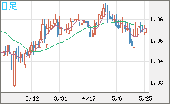 英ポンド/スイスフランチャート（GBP/CHF）日足