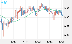 英ポンド/スイスフランチャート（GBP/CHF）日足