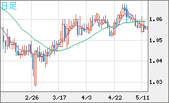英ポンド/スイスフランチャート（GBP/CHF）日足