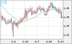 英ポンド/スイスフランチャート（GBP/CHF）日足
