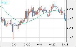 英ポンド/スイスフランチャート（GBP/CHF）日足