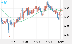 英ポンド/スイスフランチャート（GBP/CHF）日足