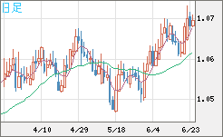 英ポンド/スイスフランチャート（GBP/CHF）日足