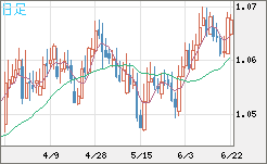 英ポンド/スイスフランチャート（GBP/CHF）日足