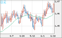 英ポンド/スイスフランチャート（GBP/CHF）日足