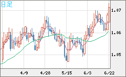 英ポンド/スイスフランチャート(GBP/CHF)日足
