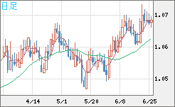 英ポンド/スイスフランチャート（GBP/CHF）日足