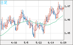 英ポンド/スイスフランチャート（GBP/CHF）日足