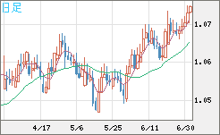 英ポンド/スイスフランチャート（GBP/CHF）日足