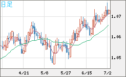 英ポンド/スイスフランチャート（GBP/CHF）日足