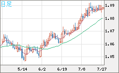 英ポンド/スイスフランチャート（GBP/CHF）日足
